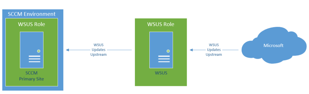 sccmWsus1