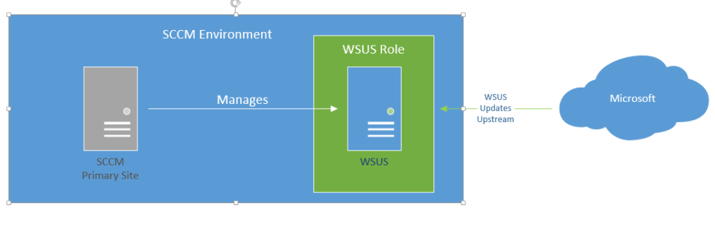 sccmWsus2