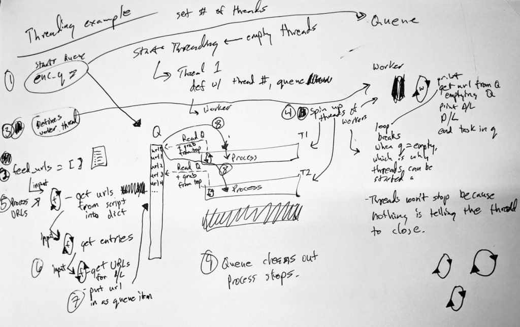 Diagram that attempts to show how the thread and queue process works. Too complicated to explain in an alt tag, so look at code.