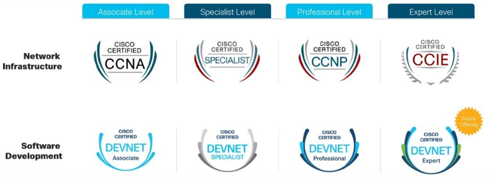 Cisco certifications, showing an engineering track and developer track of certifications.