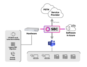 Diagram showing Ribbon SBC connecting to different systems